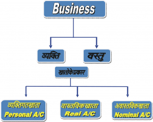 B.com 1st Year Type of Account Final Account Golden Rule in Hindi