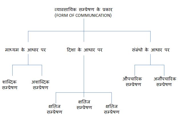 B com 1st Year Chapter Wise Notes Meaning of Communication Model In Hindi