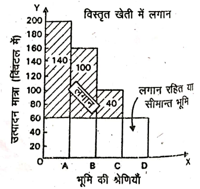 BCom 1st Year Business Economics Rent Notes in Hindi