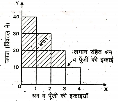 BCom 1st Year Business Economics Rent Notes in Hindi