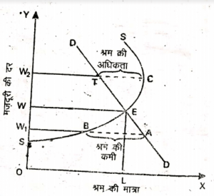 BCom 1st Year Business Economics Wages Notes In Hindi