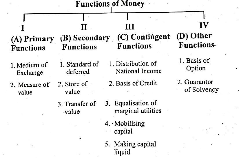 Money Functions of Money