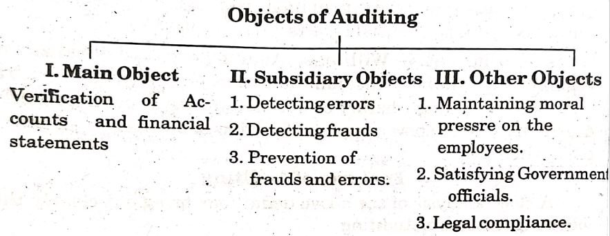 Auditing Meaning Objectives Importance