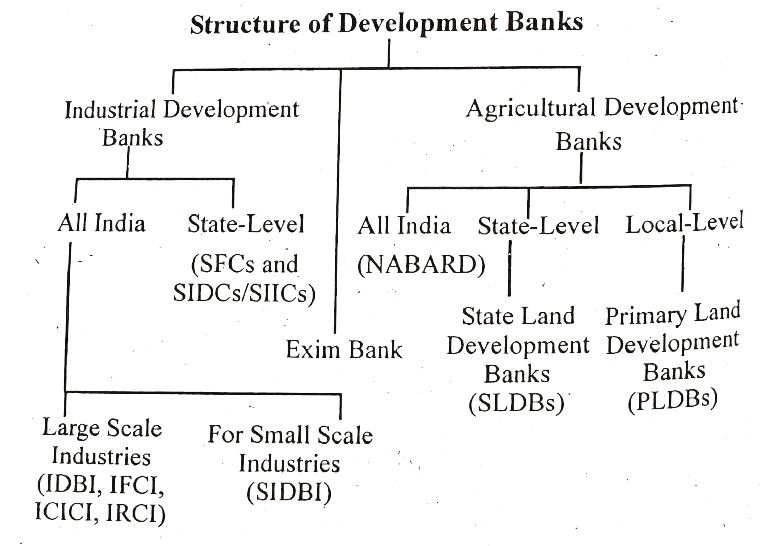 Development Banks Bcom Notes