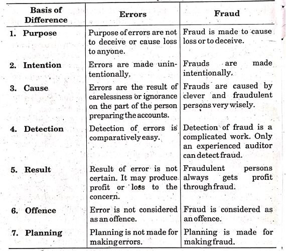 Auditing Meaning Objectives Importance