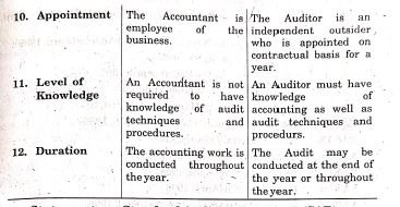 Auditing Meaning Objectives Importance