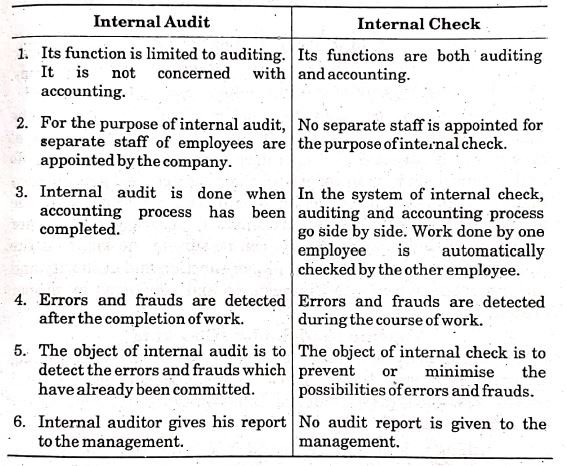 Internal Check Bcom Notes