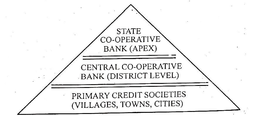 Cooperative Banking in India
