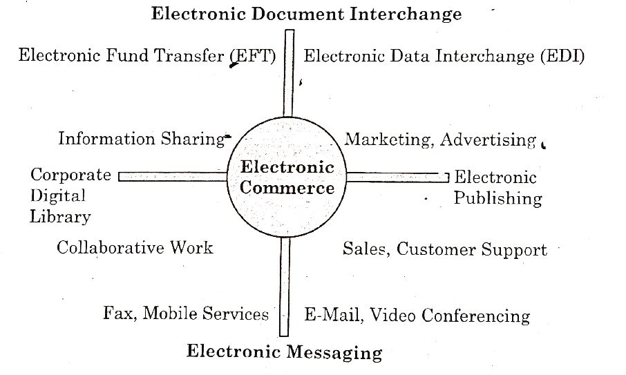 Introduction E Commerce Notes