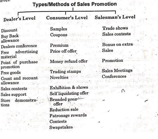 Sales Promotion Bcom Notes