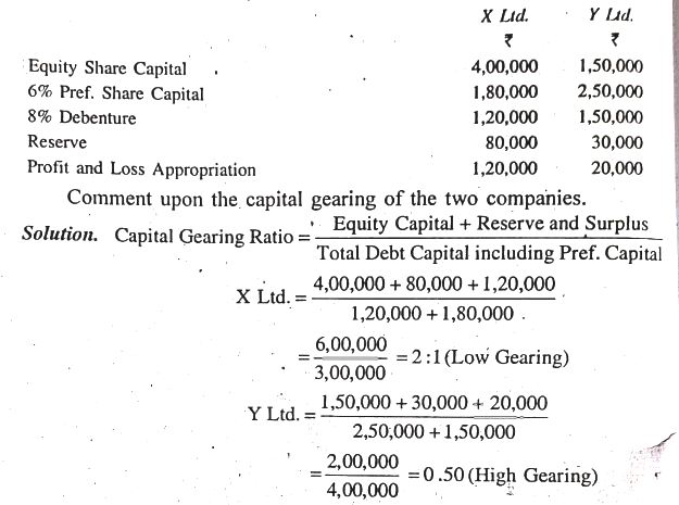 Capital Structure Bcom Notes