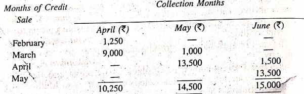 Management of Cash Bcom